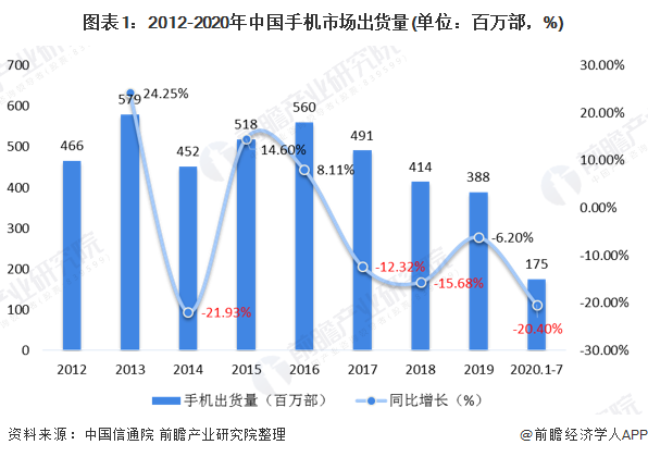 一文了解2020年中国手机配件行业市场规模和前景分析 2九游j90年达4800亿元(图1)