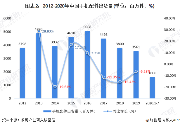一文了解2020年中国手机配件行业市场规模和前景分析 2九游j90年达4800亿元(图2)