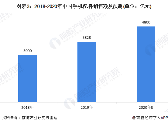 一文了解2020年中国手机配件行业市场规模和前景分析 2九游j90年达4800亿元(图3)
