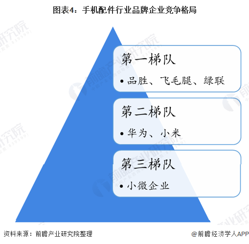 一文了解2020年中国手机配件行业市场规模和前景分析 2九游j90年达4800亿元(图4)
